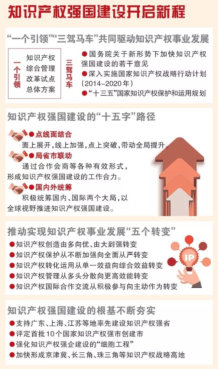 一圖看懂中國知識產權近5年發展！