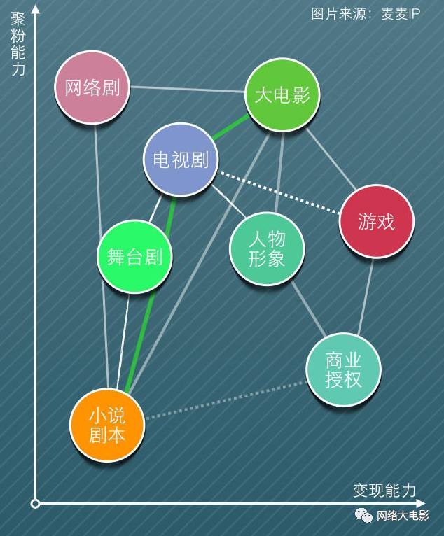 北京廣電局將成立“版權銀行”，IP可以像房子一樣抵押貸款！