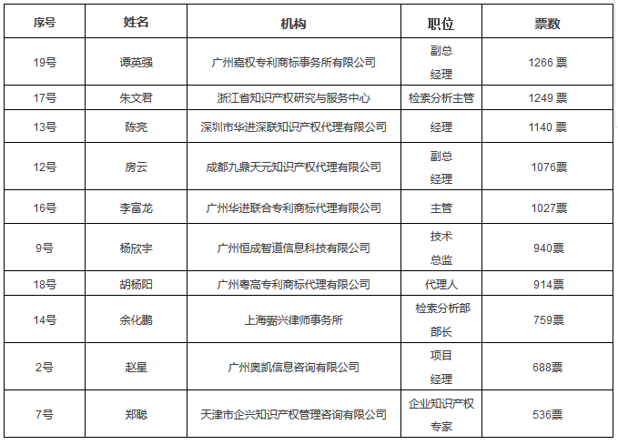 六大亮點！提前劇透「2017金牌知識產權分析評議師挑戰賽」決賽現場！