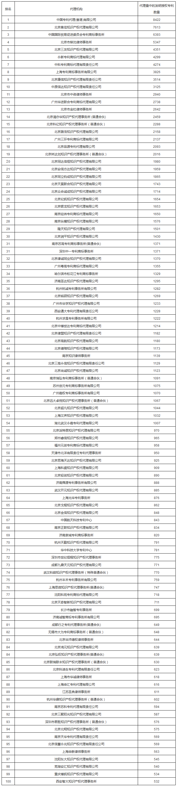 IPRdaily發布2017年專利代理機構代理量排名（Top 100）