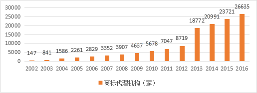 知識產權行業發展與投融資報告 （2016-2017）--行業競爭篇