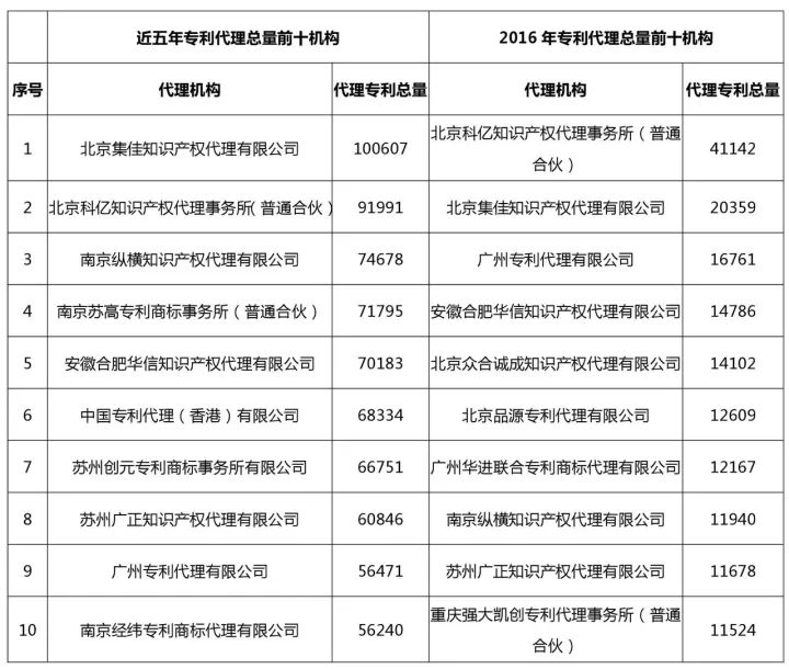 知識產權行業發展與投融資報告 （2016-2017）--行業競爭篇
