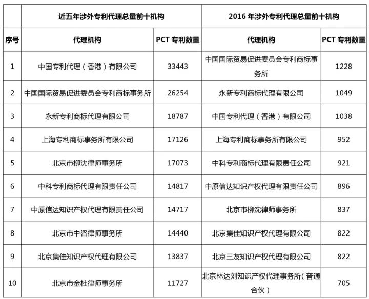知識產權行業發展與投融資報告 （2016-2017）--行業競爭篇