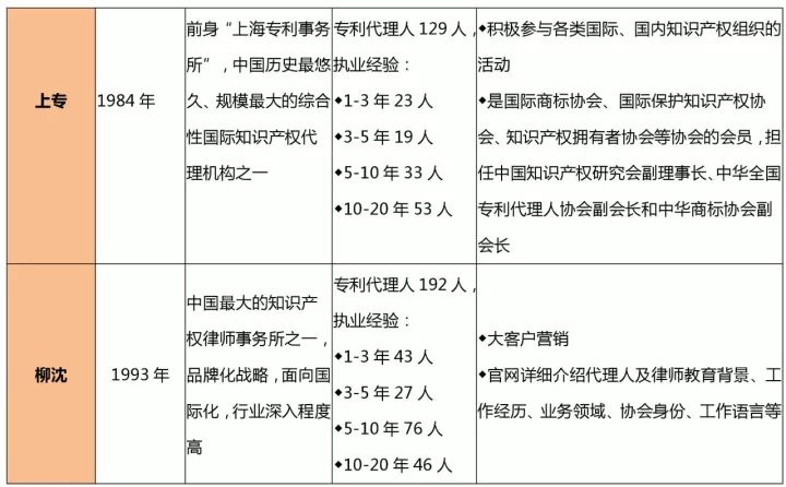 知識產權行業發展與投融資報告 （2016-2017）--行業競爭篇