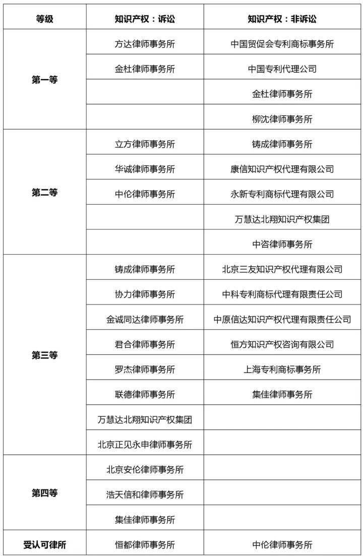 知識產權行業發展與投融資報告 （2016-2017）--行業競爭篇