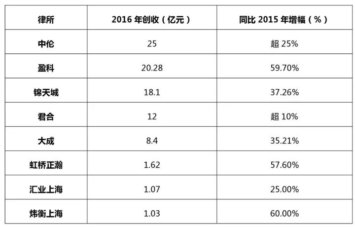知識產權行業發展與投融資報告 （2016-2017）--行業競爭篇