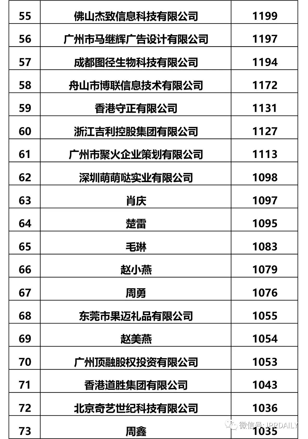 IPRdaily發布2017全國申請人商標申請量排名（前100名）