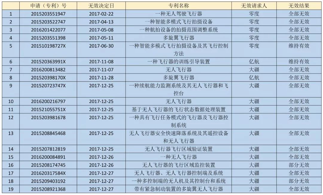 17件專利被無效！“專利流氓”遭大疆阻擊