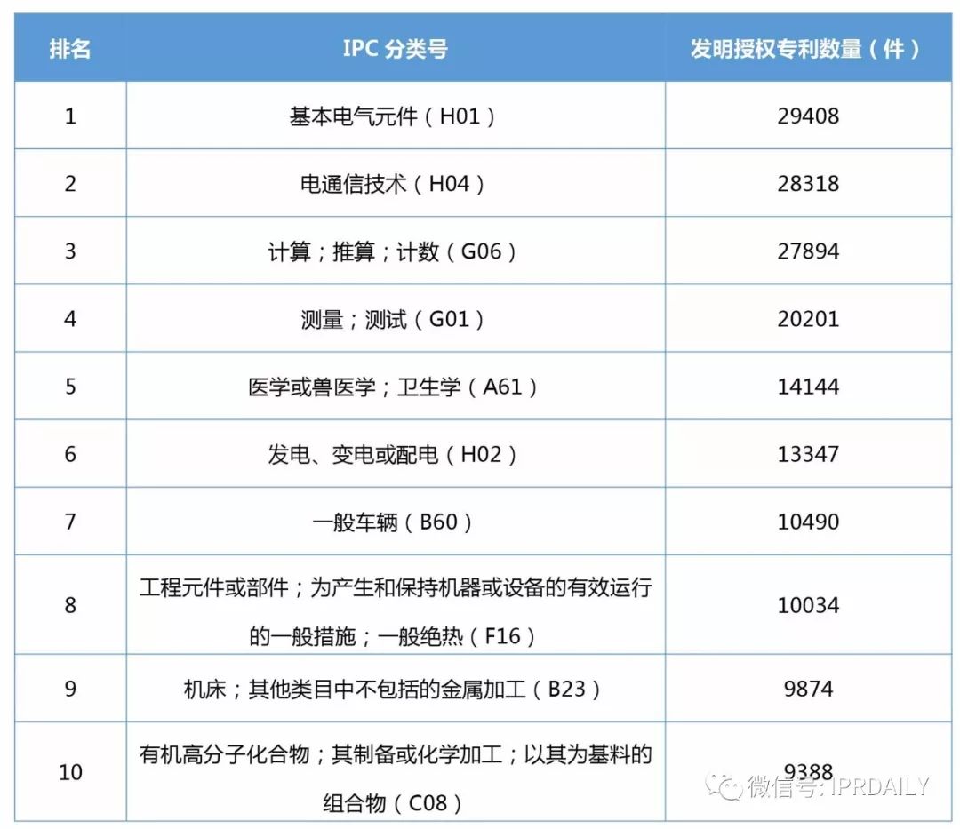 2017年企業發明授權專利排行榜（前100名）