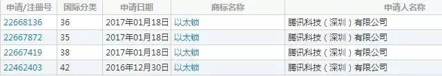 騰訊新動作！加碼區塊鏈項目，悄然注冊「以太鎖」商標