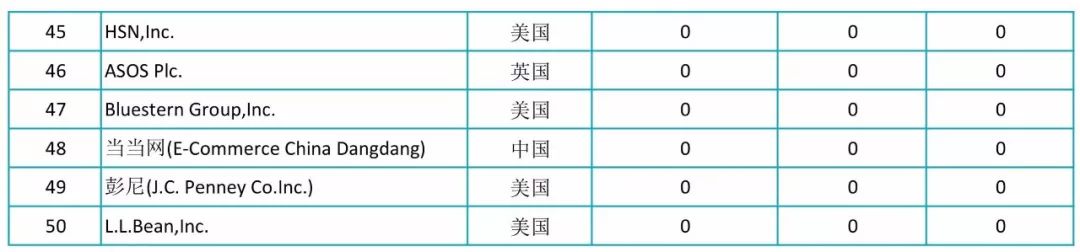 2017全球自營業務50強電商授權專利排行榜！