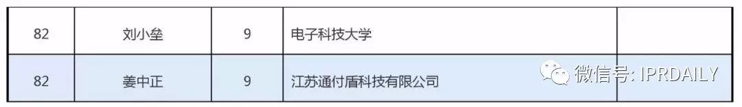 全球區塊鏈專利創新人才榜單（前100名）