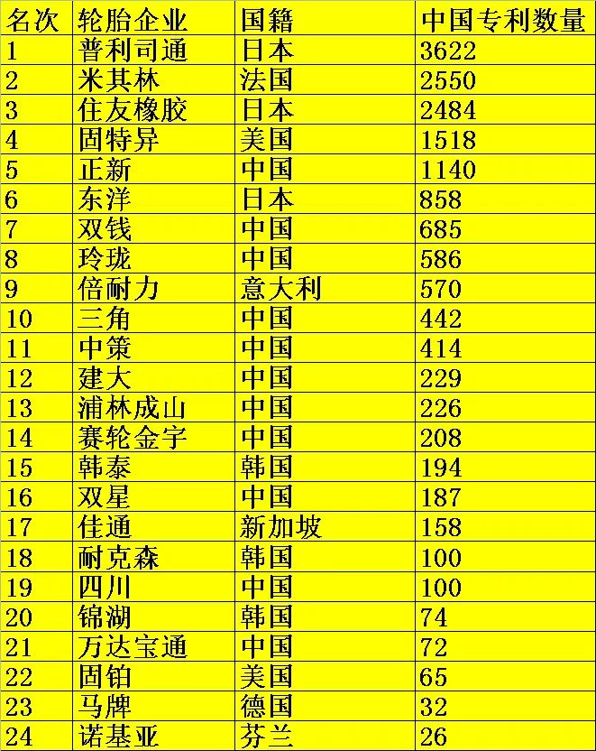 2017輪胎企業專利排名榜！
