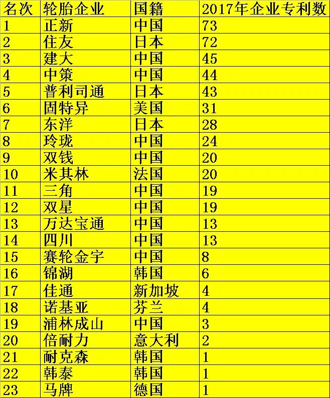 2017輪胎企業專利排名榜！
