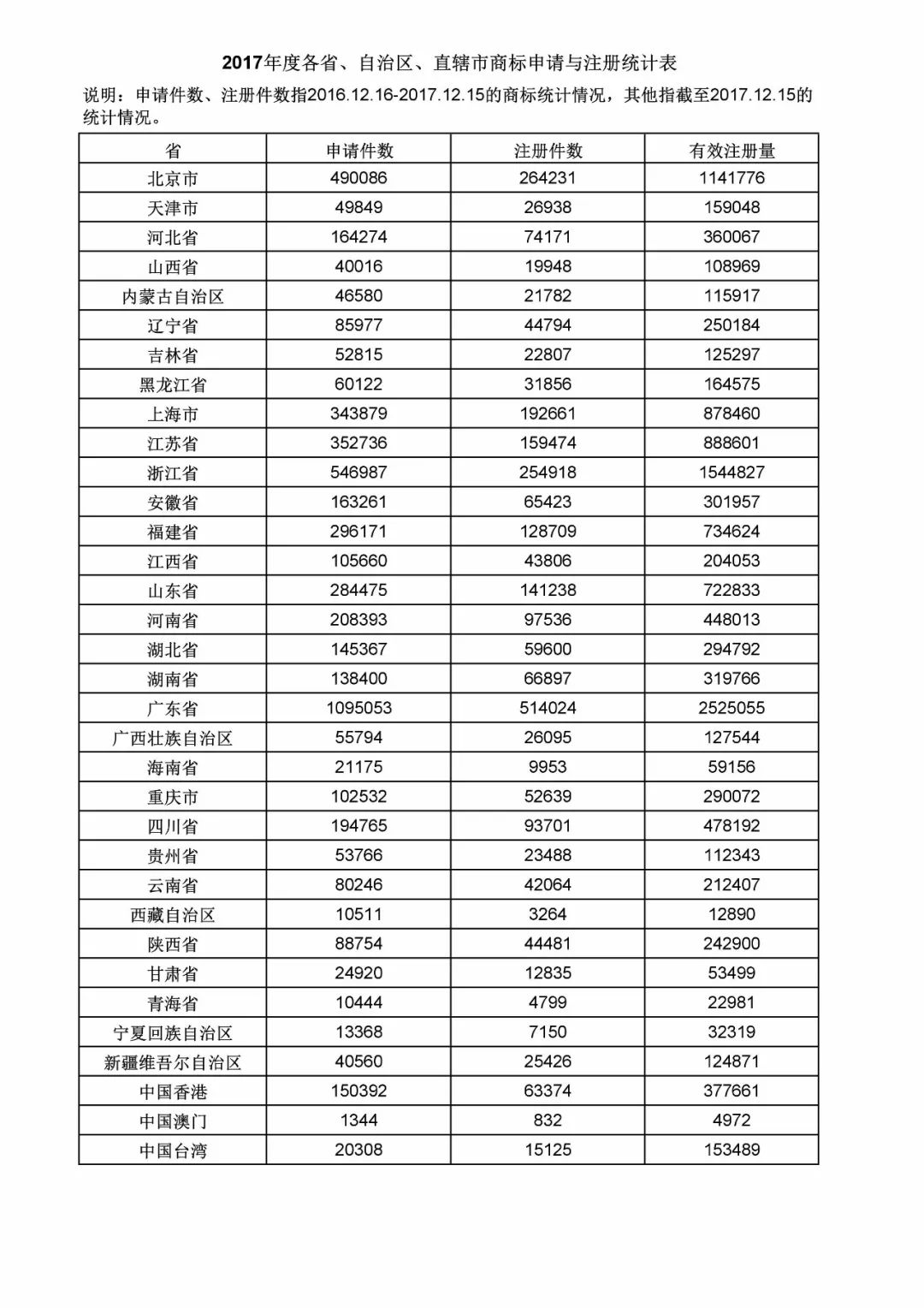2017年度商標申請量這五個省市最多?。ǜ礁魇∈薪y計詳表）
