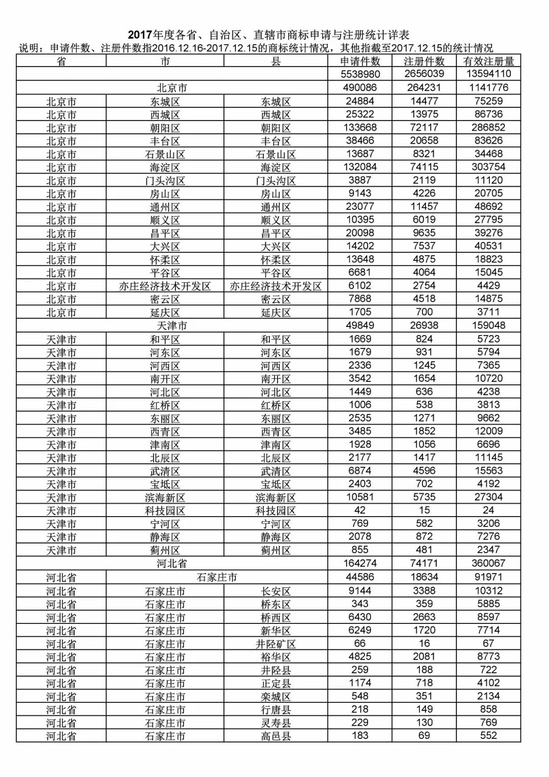 2017年度商標申請量這五個省市最多?。ǜ礁魇∈薪y計詳表）