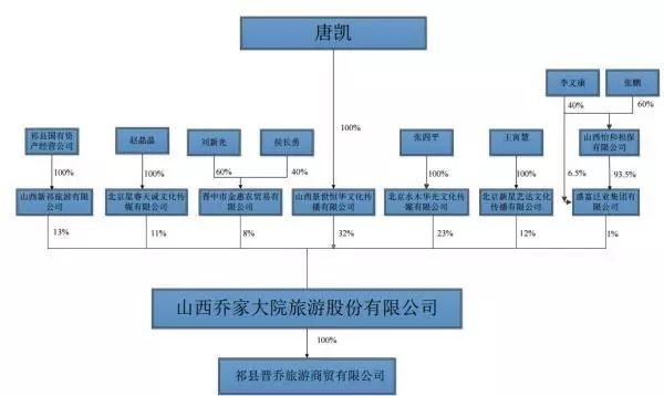 喬家大院公司掛牌新三板不到半年要摘牌：沒能拿到商標使用權