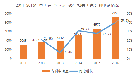 中國在“一帶一路”相關國家專利申請主要數據（2011-2016年）