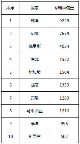 中國在“一帶一路”相關國家專利申請主要數據（2011-2016年）