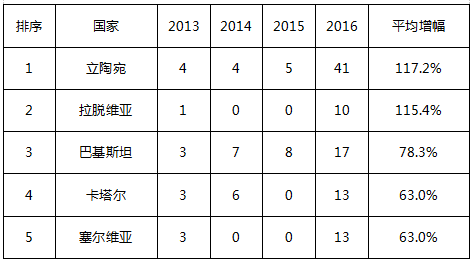 中國在“一帶一路”相關國家專利申請主要數據（2011-2016年）