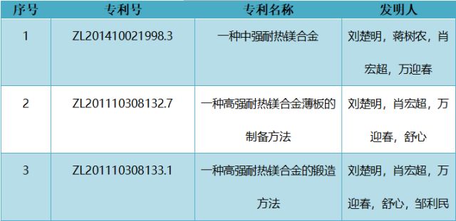 厲害了！中南大學劉楚明教授團隊以1.068億元轉讓變形鎂合金及制備技術成果
