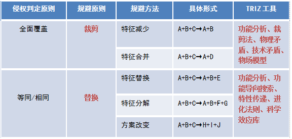 TRIZ在高價值專利規避設計中的應用（以華為三星訴訟專利為例）