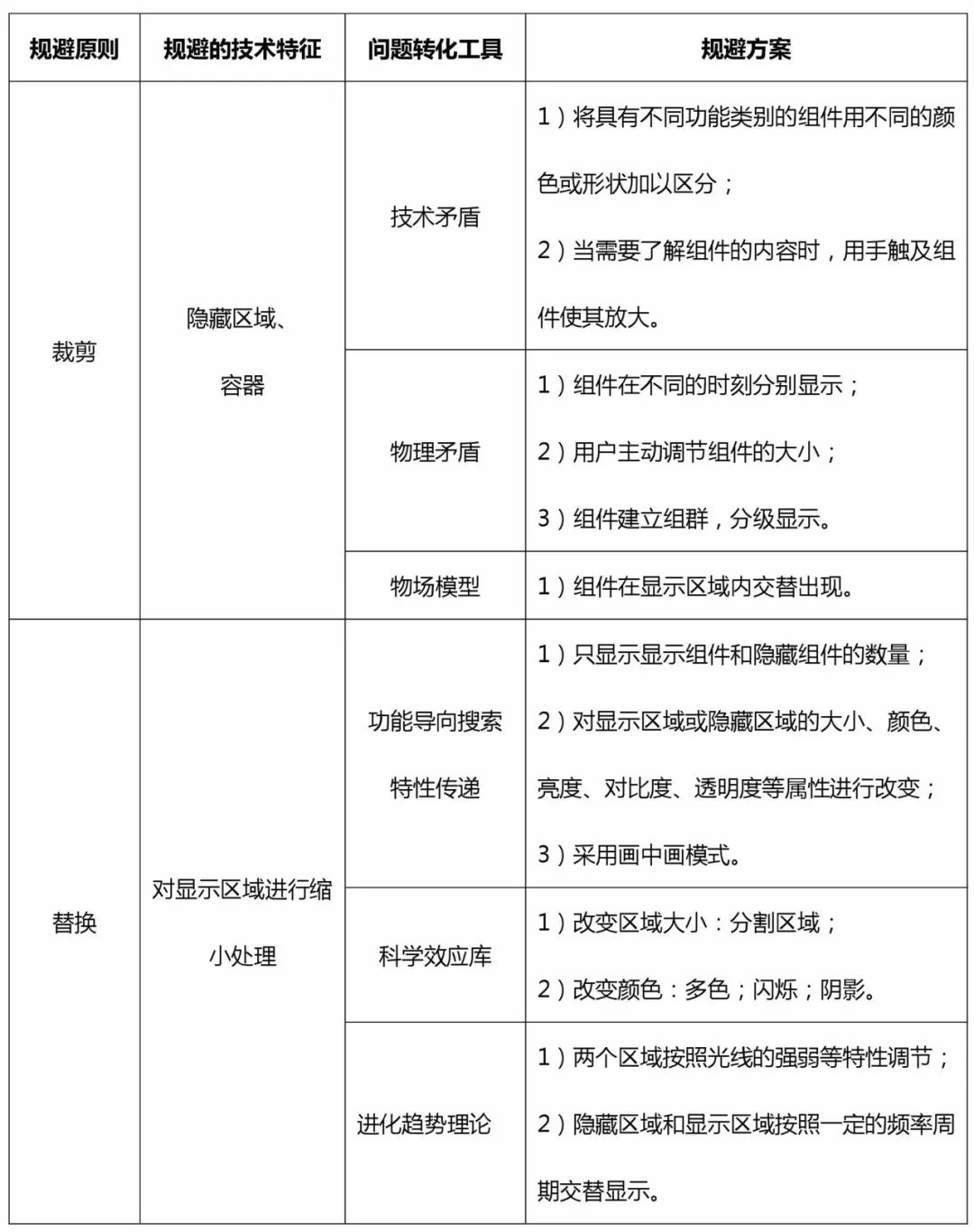 TRIZ在高價值專利規避設計中的應用（以華為三星訴訟專利為例）
