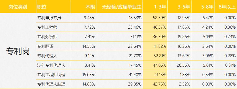 《2017年全國知識產權人才招聘及薪酬分析報告》正式發布