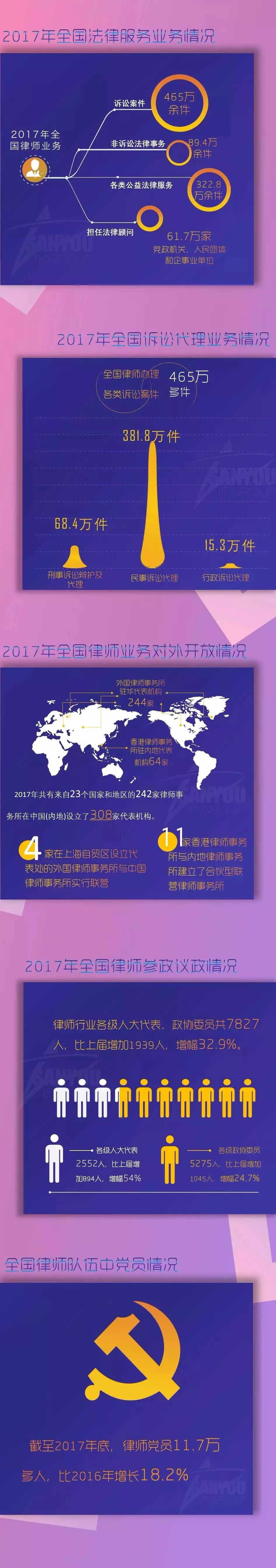 一圖看懂「2017全國律師、律師事務所以及法律業務大數據」