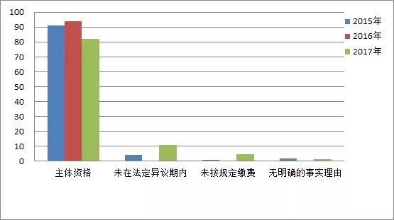 商標注冊便利化改革政策解讀（一）： 商標異議形式審查與問題分析！