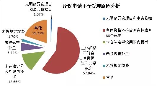 商標注冊便利化改革政策解讀（一）： 商標異議形式審查與問題分析！