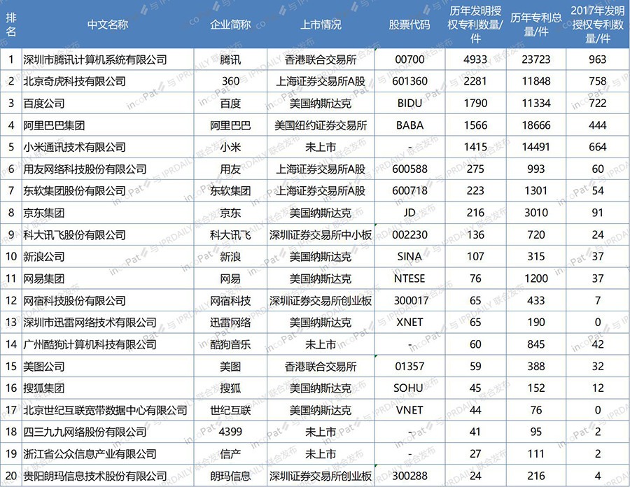 中國互聯網企業發明專利排行榜（前100名）