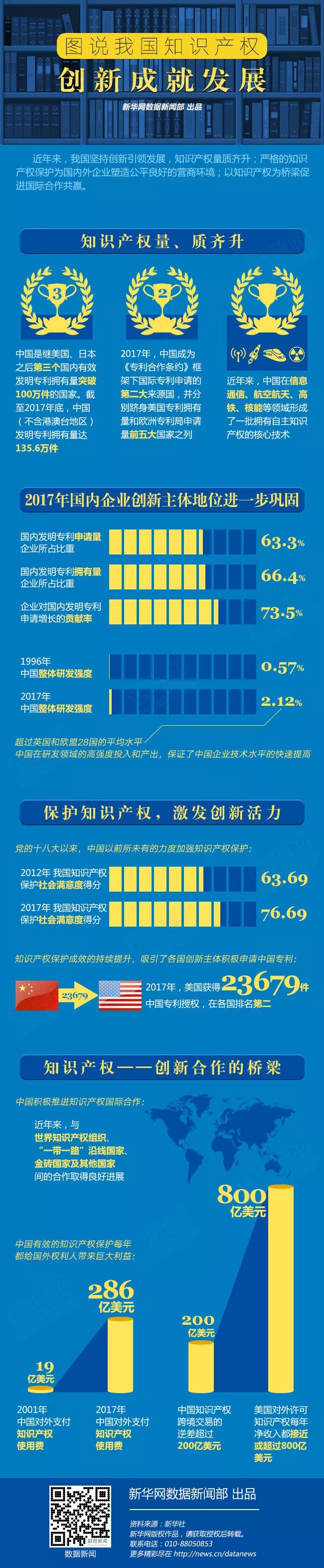 一圖看懂「我國知識產權“量和質”的齊升」！
