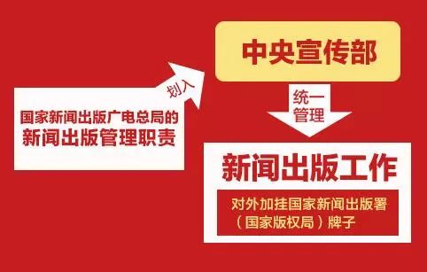 新組建的國家新聞出版署、國家版權局、國家電影局、國家廣播電視總局統一揭牌！