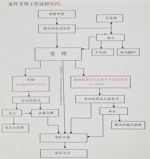 商評委改革計劃：2018年年內，實現駁回復審網上申請！