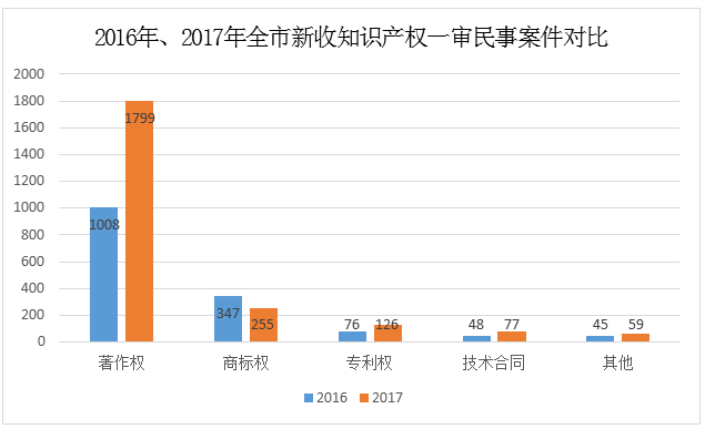 天津高院發布2017年知識產權司法保護狀況及典型案例