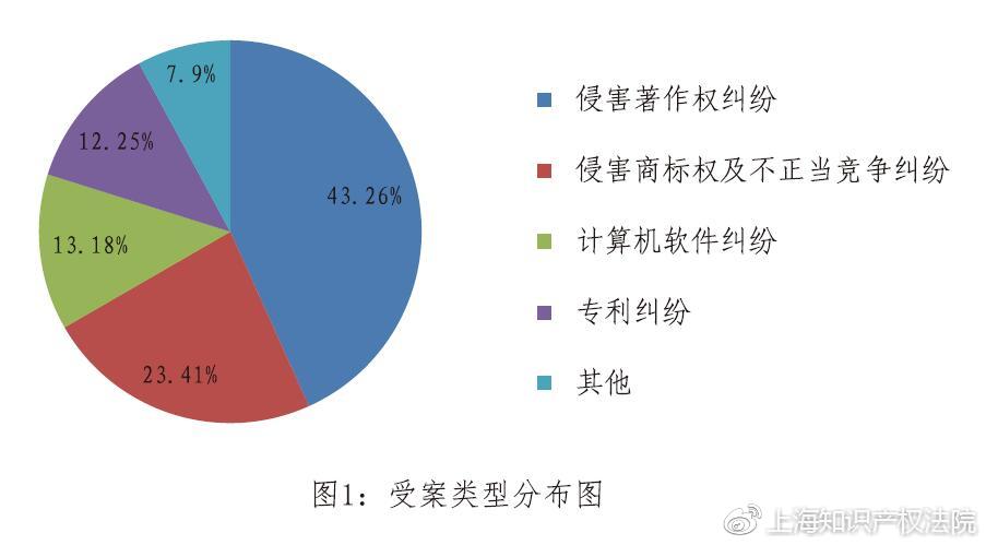 上海知識產權法院涉自貿區知識產權案件審判情況（2015—2017年）