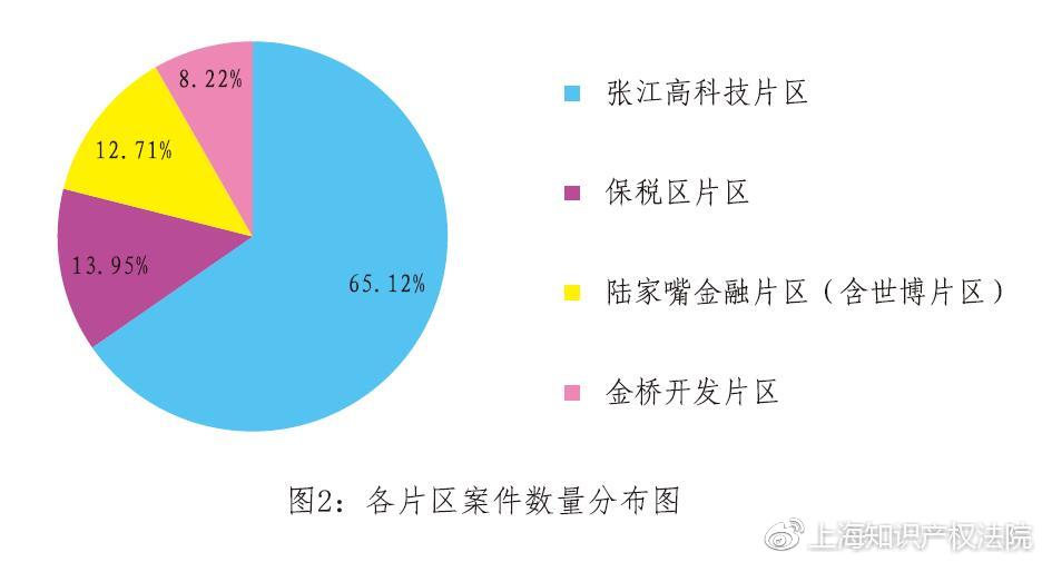 上海知識產權法院涉自貿區知識產權案件審判情況（2015—2017年）