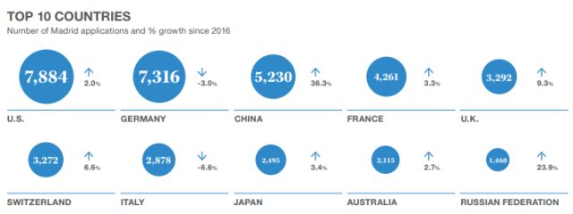 世界知識產權組織：「2017年全球知識產權報告」解讀！