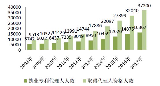2017年專利代理行業發展狀況（全文）