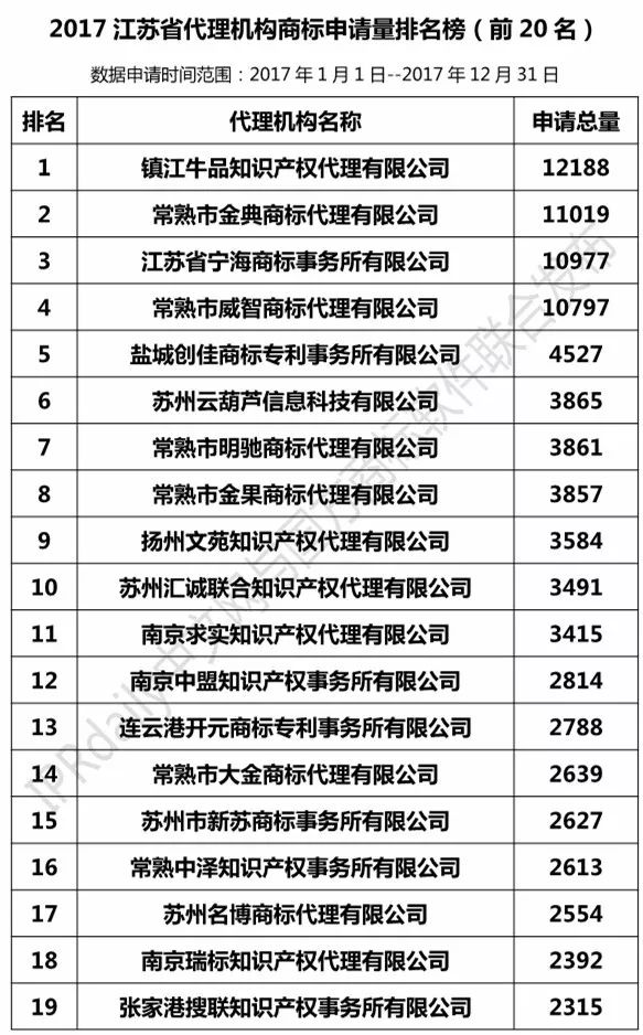 【江蘇、浙江、山東、安徽、江西、福建】代理機構商標申請量排名榜（前20名）