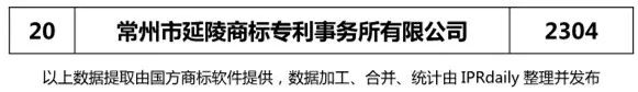 【江蘇、浙江、山東、安徽、江西、福建】代理機構商標申請量排名榜（前20名）