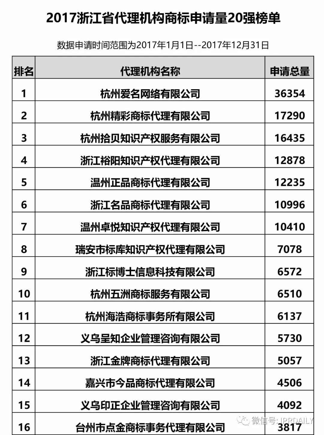 【江蘇、浙江、山東、安徽、江西、福建】代理機構商標申請量排名榜（前20名）