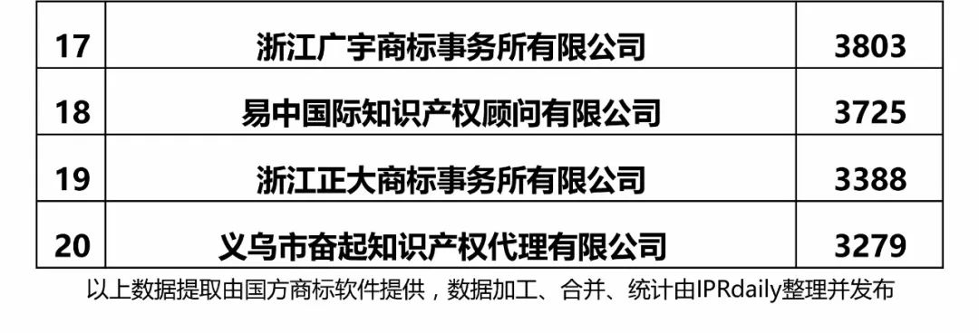 【江蘇、浙江、山東、安徽、江西、福建】代理機構商標申請量排名榜（前20名）