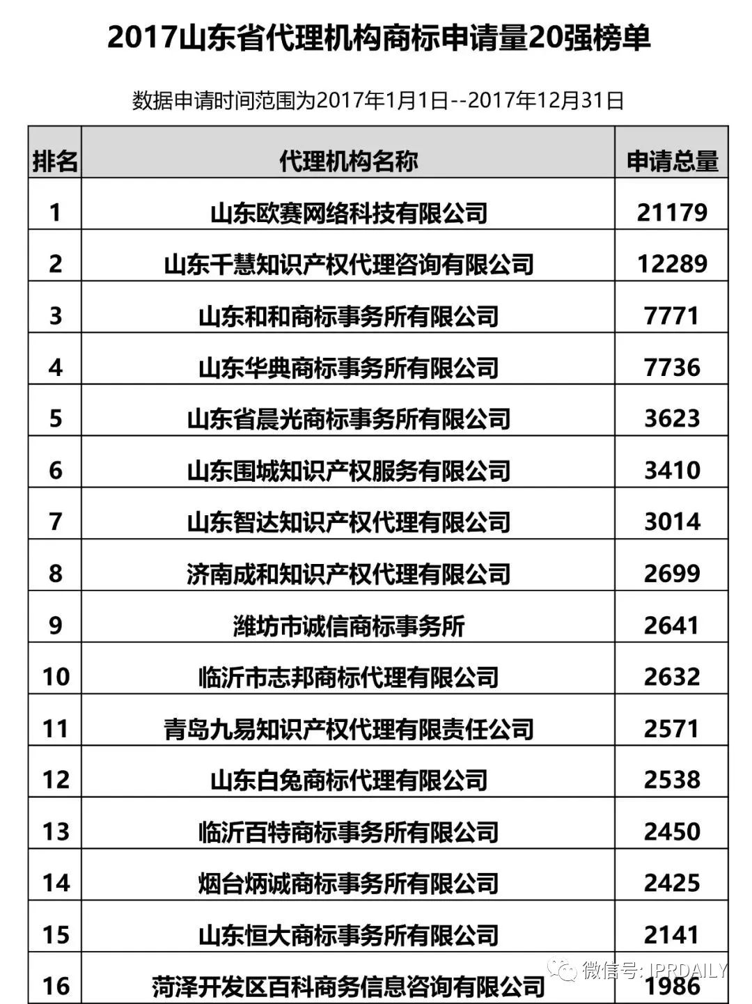 【江蘇、浙江、山東、安徽、江西、福建】代理機構商標申請量排名榜（前20名）