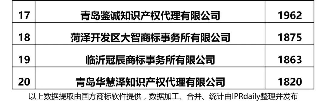 【江蘇、浙江、山東、安徽、江西、福建】代理機構商標申請量排名榜（前20名）