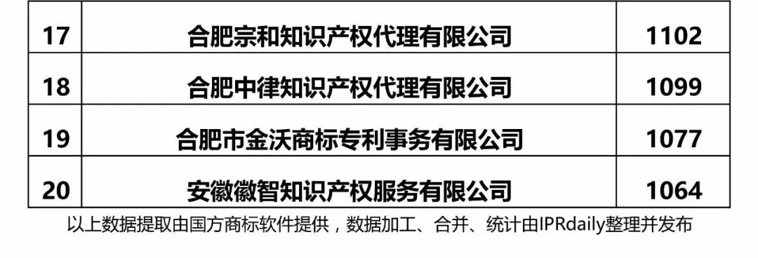 【江蘇、浙江、山東、安徽、江西、福建】代理機構商標申請量排名榜（前20名）
