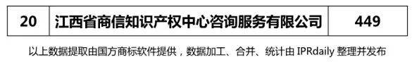 【江蘇、浙江、山東、安徽、江西、福建】代理機構商標申請量排名榜（前20名）
