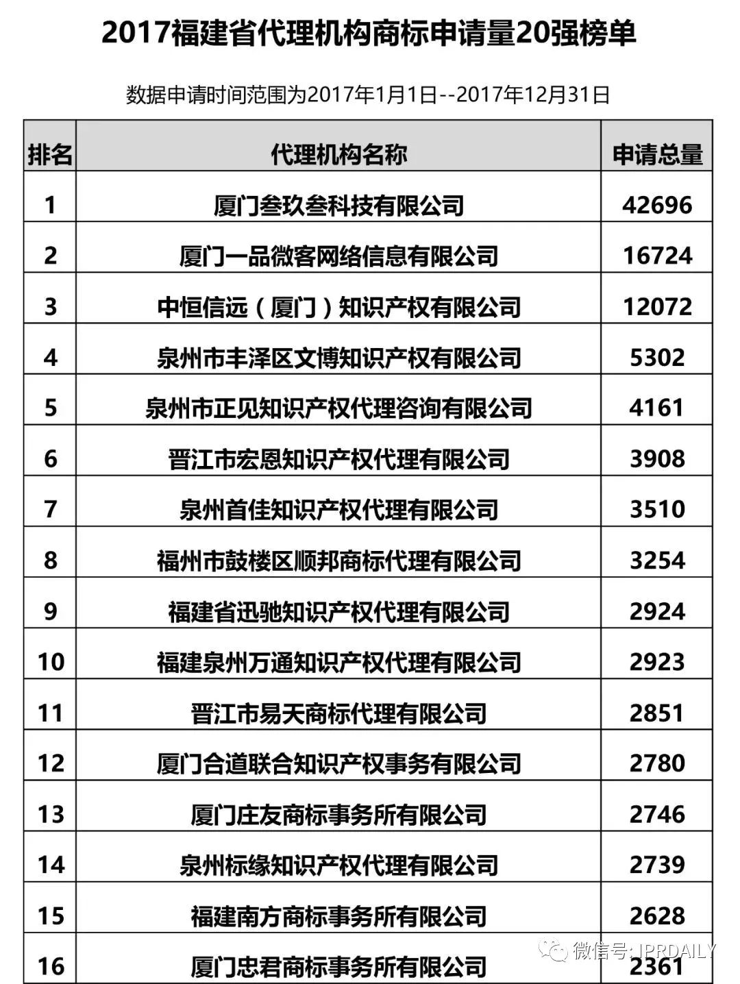 【江蘇、浙江、山東、安徽、江西、福建】代理機構商標申請量排名榜（前20名）