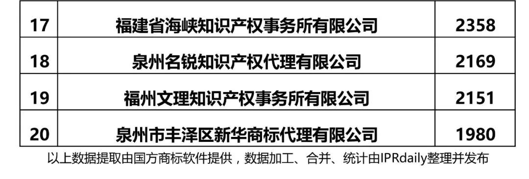 【江蘇、浙江、山東、安徽、江西、福建】代理機構商標申請量排名榜（前20名）